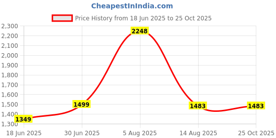 myntra.com ADV FASHION WEAR Bodycon Mini Dress adv fashion wear Price History Graph from 18 Jun 2025 to 25 Oct 2025