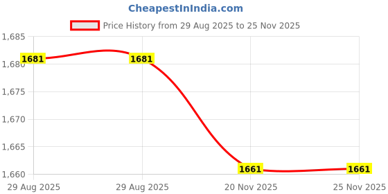 myntra.com ADV FASHION WEAR Solid Shoulder Straps A-Line Mini Dress adv fashion wear Price History Graph from 29 Aug 2025 to 25 Nov 2025