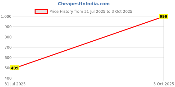myntra.com ADVANCE KANGAN Set Of 16 Gold-Plated Stone-Studded Bangles advance kangan Price History Graph from 31 Jul 2025 to 3 Oct 2025