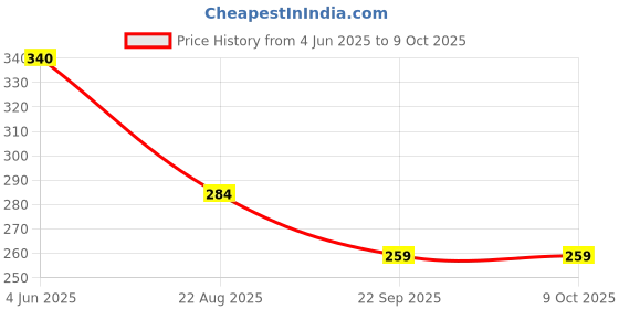myntra.com ADVEN Set Of 2 Folli Therapy Keratin Protein Shampoo- 100 ml Each adven Price History Graph from 4 Jun 2025 to 8 Oct 2025