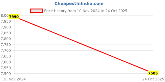 myntra.com Adventures India Blue & Black 2Pcs Wooden Other Wall Paintings adventures india Price History Graph from 10 Nov 2024 to 24 Oct 2025
