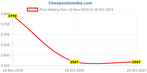 myntra.com Adventures India Brown & Red Wooden Painting Wall Art adventures india Price History Graph from 10 Nov 2024 to 20 Oct 2025