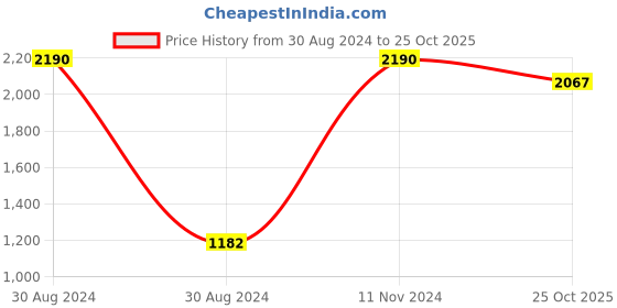 myntra.com Adventures India Orange & Blue Wooden Painting Wall Art adventures india Price History Graph from 30 Aug 2024 to 25 Oct 2025