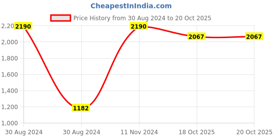 myntra.com Adventures India Red & Green Wooden Other Wall Painting adventures india Price History Graph from 30 Aug 2024 to 20 Oct 2025