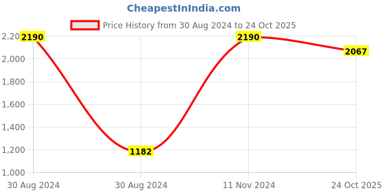 myntra.com Adventures India Red & Green Wooden Painting Wall Art adventures india Price History Graph from 30 Aug 2024 to 24 Oct 2025