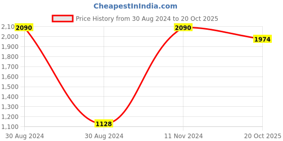 myntra.com Adventures India White & Brown Wooden Wall Painting adventures india Price History Graph from 30 Aug 2024 to 20 Oct 2025