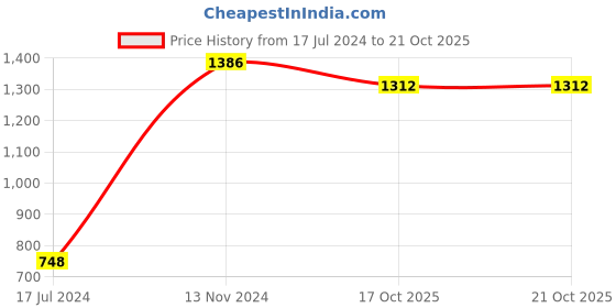 myntra.com Adventures India White & Red Canvas Wall Painting adventures india Price History Graph from 17 Jul 2024 to 19 Oct 2025