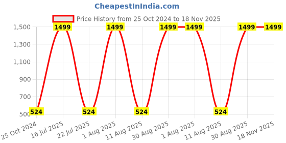 myntra.com Adveta Embroidered Mandarin Collar Puff Sleeves Cotton Peplum Top adveta Price History Graph from 25 Oct 2024 to 18 Nov 2025