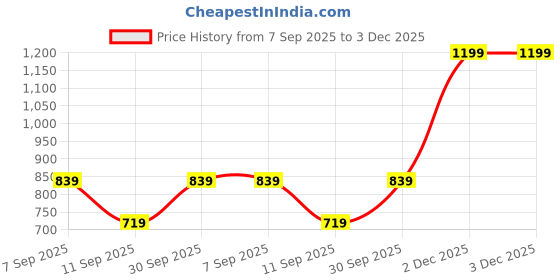 myntra.com ADVIKA CREATIONS Pack of 2 Set Women Plastic Silk Thread Bangle Set advika creations Price History Graph from 7 Sep 2025 to 2 Dec 2025