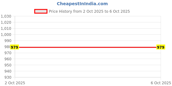 myntra.com ADVIKA CREATIONS Set of 2 Silk Thread Bangle advika creations Price History Graph from 2 Oct 2025 to 4 Oct 2025