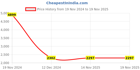 myntra.com Advya Embroidered Mandarin Collar Tunic & Trousers advya Price History Graph from 19 Nov 2024 to 19 Nov 2025