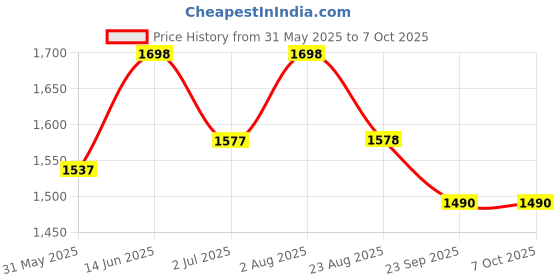 myntra.com Advya Embroidered Tunic & Trouser Co-Ord Set advya Price History Graph from 31 May 2025 to 7 Oct 2025