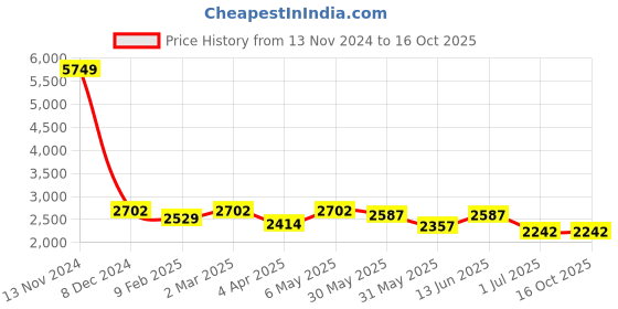 myntra.com Advya Embroidered Tunic & Trousers advya Price History Graph from 13 Nov 2024 to 16 Oct 2025