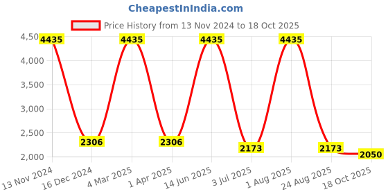 myntra.com Advya Floral Printed Cotton Tunic With Trouser advya Price History Graph from 13 Nov 2024 to 18 Oct 2025
