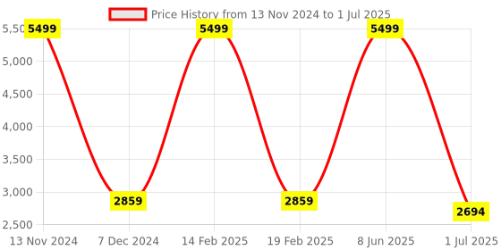 myntra.com Advya Printed A-Line pleates and handwork Co-ord Set advya Price History Graph from 13 Nov 2024 to 1 Jul 2025