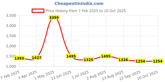 myntra.com Advya Printed Pure Cotton Three Quarter Sleeve Tunic & Trouser Co-Ords advya Price History Graph from 7 Feb 2025 to 10 Oct 2025