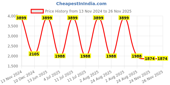 myntra.com Advya Printed Shirt Collar Pure Cotton Tunic With Trousers advya Price History Graph from 13 Nov 2024 to 26 Nov 2025
