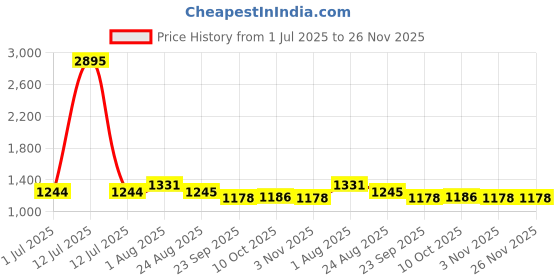 myntra.com Advya Printed V Neck 100% Cotton Tunic With Trousers Co-Ords advya Price History Graph from 1 Jul 2025 to 25 Nov 2025
