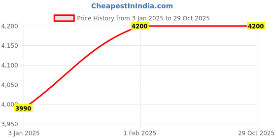myntra.com Adwita Bucket Handheld Bag adwita Price History Graph from 3 Jan 2025 to 29 Oct 2025