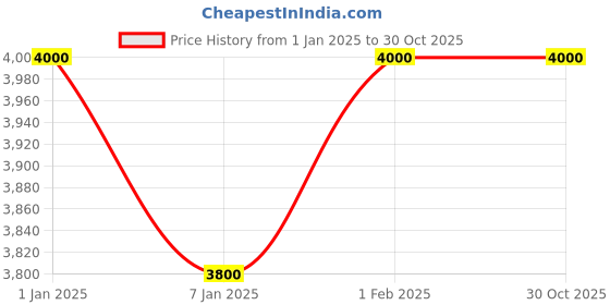 myntra.com Adwita Bucket Handheld Bag with Tasselled adwita Price History Graph from 1 Jan 2025 to 29 Oct 2025