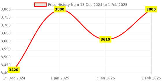 myntra.com Adwita Printed Structured Handheld Bag adwita Price History Graph from 15 Dec 2024 to 1 Feb 2025