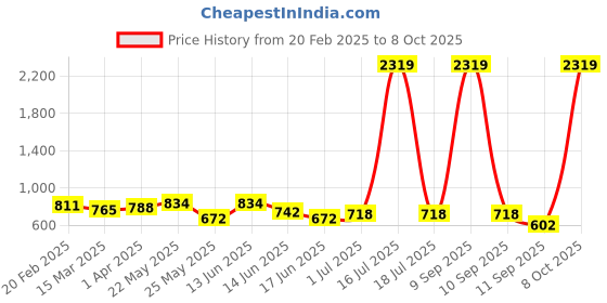 myntra.com adwitiya collection Adwitiya 24K Gold-Plated Artificial Beads Beaded Dome Shaped Jhumkas adwitiya collection Price History Graph from 20 Feb 2025 to 8 Oct 2025