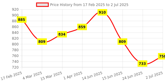 myntra.com adwitiya collection Adwitiya 24K Gold-Plated Artificial Stones Studded And Beaded Contemporary Drop Earrings adwitiya collection Price History Graph from 17 Feb 2025 to 2 Jul 2025