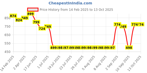 myntra.com adwitiya collection Adwitiya 24K Gold-Plated Artificial Stones Studded And Beaded Crescent Drop Earrings adwitiya collection Price History Graph from 14 Feb 2025 to 13 Oct 2025