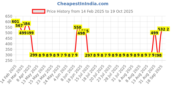 myntra.com adwitiya collection Adwitiya Artificial Beads Studded Contemporary Shaped Drop Earrings adwitiya collection Price History Graph from 14 Feb 2025 to 19 Oct 2025