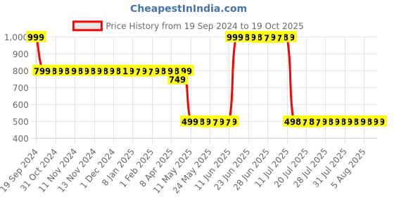 myntra.com Adwitiya Blue & Grey Geometric 210 TC Queen Bedsheet with 2 Pillow Covers adwitiya Price History Graph from 19 Sep 2024 to 18 Oct 2025