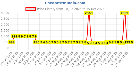 myntra.com Adwitiya Blue & White Geometric Printed 210 TC Queen Bedsheet Set 2.28 m x 2.54 m adwitiya Price History Graph from 10 Jun 2025 to 15 Oct 2025