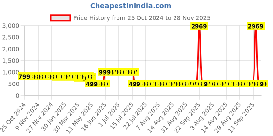 myntra.com Adwitiya Brown & Beige Geometric 210 TC Double Queen Bedsheet with 2 Pillow Covers adwitiya Price History Graph from 25 Oct 2024 to 28 Nov 2025