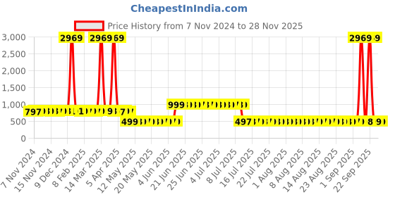 myntra.com Adwitiya Brown & Red Tropical Printed 210 TC Double Queen Bedsheet with 2 Pillow Covers adwitiya Price History Graph from 7 Nov 2024 to 27 Nov 2025