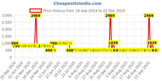 myntra.com Adwitiya Brown & White Ethnic Motifs 210 TC Queen Bedsheet with 2 Pillow Covers adwitiya Price History Graph from 19 Sep 2024 to 22 Dec 2025