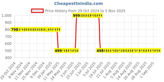 myntra.com Adwitiya Brown & White Floral Printed 210 TC Double Queen Bedsheet with 2 Pillow Covers adwitiya Price History Graph from 29 Oct 2024 to 3 Nov 2025