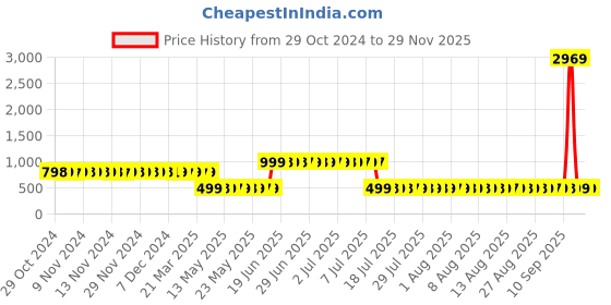 myntra.com Adwitiya Brown & White Geometric 210 TC Double Queen Bedsheet with 2 Pillow Covers adwitiya Price History Graph from 29 Oct 2024 to 28 Nov 2025