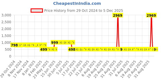 myntra.com Adwitiya Brown & White Tropical Printed 210 TC Double Queen Bedsheet with 2 Pillow Covers adwitiya Price History Graph from 29 Oct 2024 to 5 Dec 2025