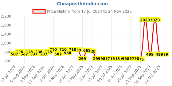 myntra.com Adwitiya Collection 24 CT Gold-Plated Kundan Stone-Studded & Pearl Beaded Clip-On Nose Pin adwitiya collection Price History Graph from 17 Jul 2024 to 24 Nov 2025