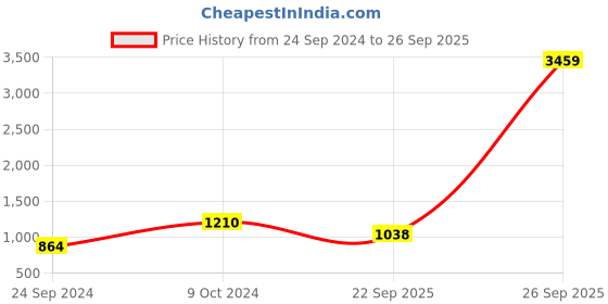 myntra.com Adwitiya Collection 24 CT Gold-Plated Pearl Beaded Jewellery Set adwitiya collection Price History Graph from 24 Sep 2024 to 26 Sep 2025