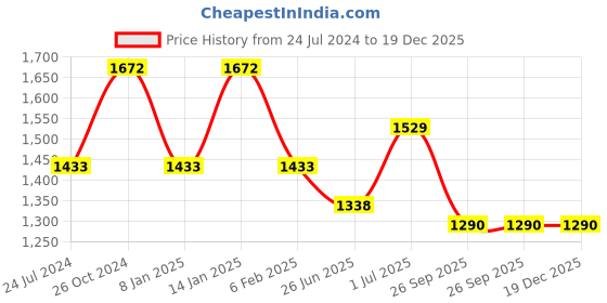 myntra.com Adwitiya Collection 24-Ct Gold-Plated Red & Green Stone-Studded & Beaded Antique Jewellery Set adwitiya collection Price History Graph from 24 Jul 2024 to 19 Dec 2025