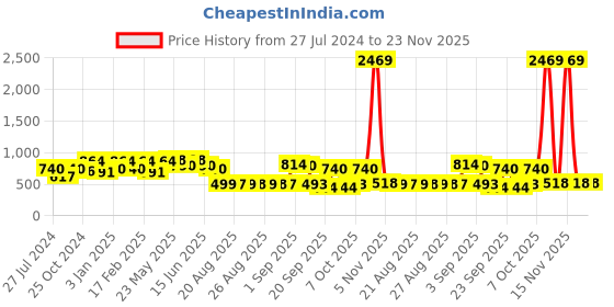 myntra.com Adwitiya Collection 24 CT Gold-Plated White Stone-Studded Chained Nose Pin adwitiya collection Price History Graph from 27 Jul 2024 to 23 Nov 2025