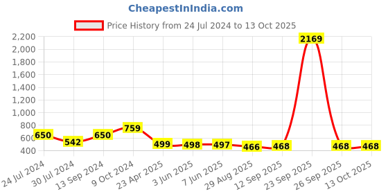 myntra.com Adwitiya Collection 24 CT Gold-Plated White Stone-Studded Chained Nose Pin adwitiya collection Price History Graph from 24 Jul 2024 to 13 Oct 2025