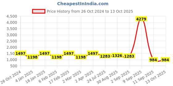 myntra.com Adwitiya Collection 24CT Gold-Plated & White Stone-Studded Jewellery Set With Maang Tika adwitiya collection Price History Graph from 26 Oct 2024 to 13 Oct 2025