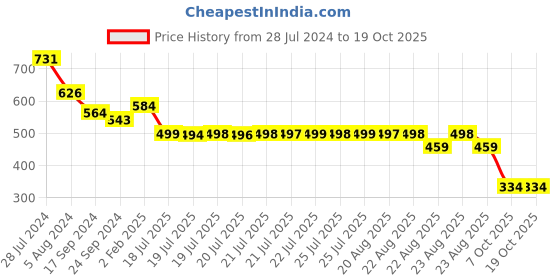 myntra.com Adwitiya Collection 24CT Gold Plated Artificial Stones Studded Maang Tikka adwitiya collection Price History Graph from 28 Jul 2024 to 19 Oct 2025