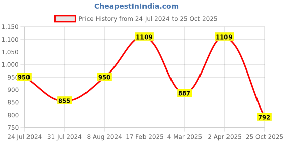 myntra.com Adwitiya Collection 24CT Gold-Plated Cubic Zirconia Circular Drop Earrings adwitiya collection Price History Graph from 24 Jul 2024 to 25 Oct 2025