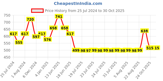 myntra.com Adwitiya Collection 24CT Gold Plated Drop Earrings adwitiya collection Price History Graph from 25 Jul 2024 to 28 Oct 2025