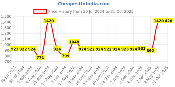 myntra.com Adwitiya Collection 24CT Gold-Plated Green & Red Stone-Studded Handcrafted Kada adwitiya collection Price History Graph from 30 Jul 2024 to 31 Oct 2025