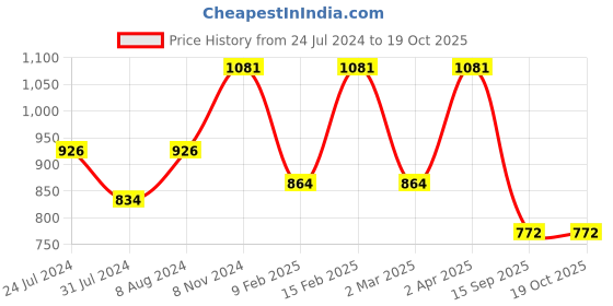 myntra.com Adwitiya Collection 24CT Gold Plated Jhumkas adwitiya collection Price History Graph from 24 Jul 2024 to 18 Oct 2025
