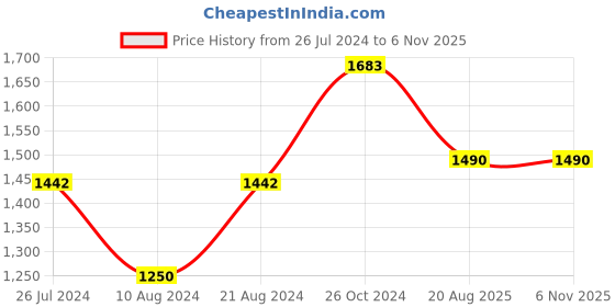 myntra.com Adwitiya Collection 24CT Gold-Plated Red & Green Stone-Studded & Beaded Antique Jewellery Set adwitiya collection Price History Graph from 26 Jul 2024 to 5 Nov 2025