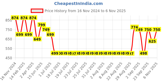 myntra.com Adwitiya Collection 24CT Gold-Plated Stone-Studded & Beaded Dome Shaped Jhumkas adwitiya collection Price History Graph from 16 Nov 2024 to 6 Nov 2025